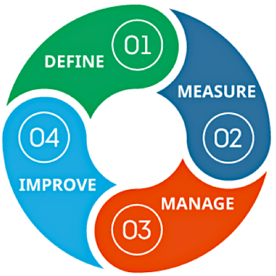 Performance-Driven Management (PDM) Model