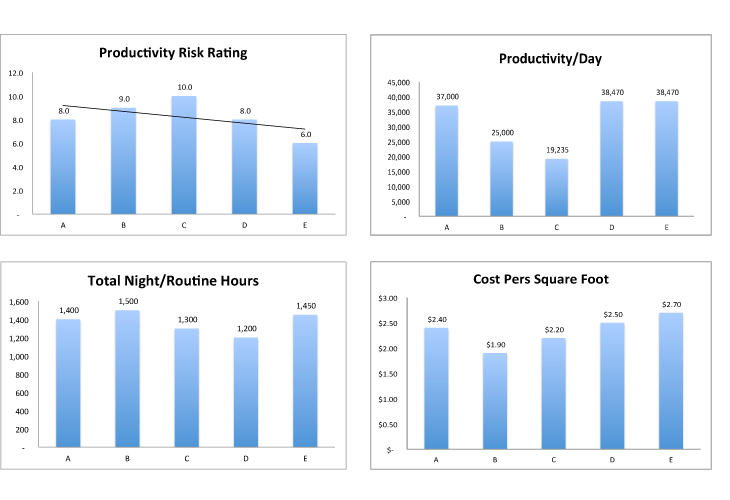 O financial analysis chart