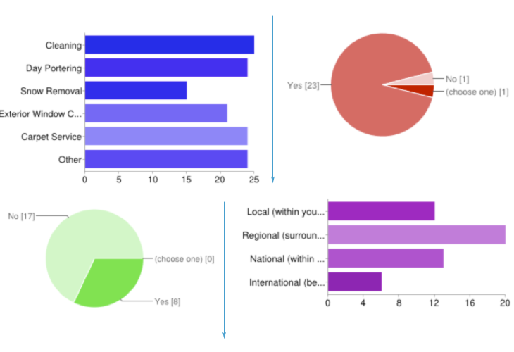 O qualification chart